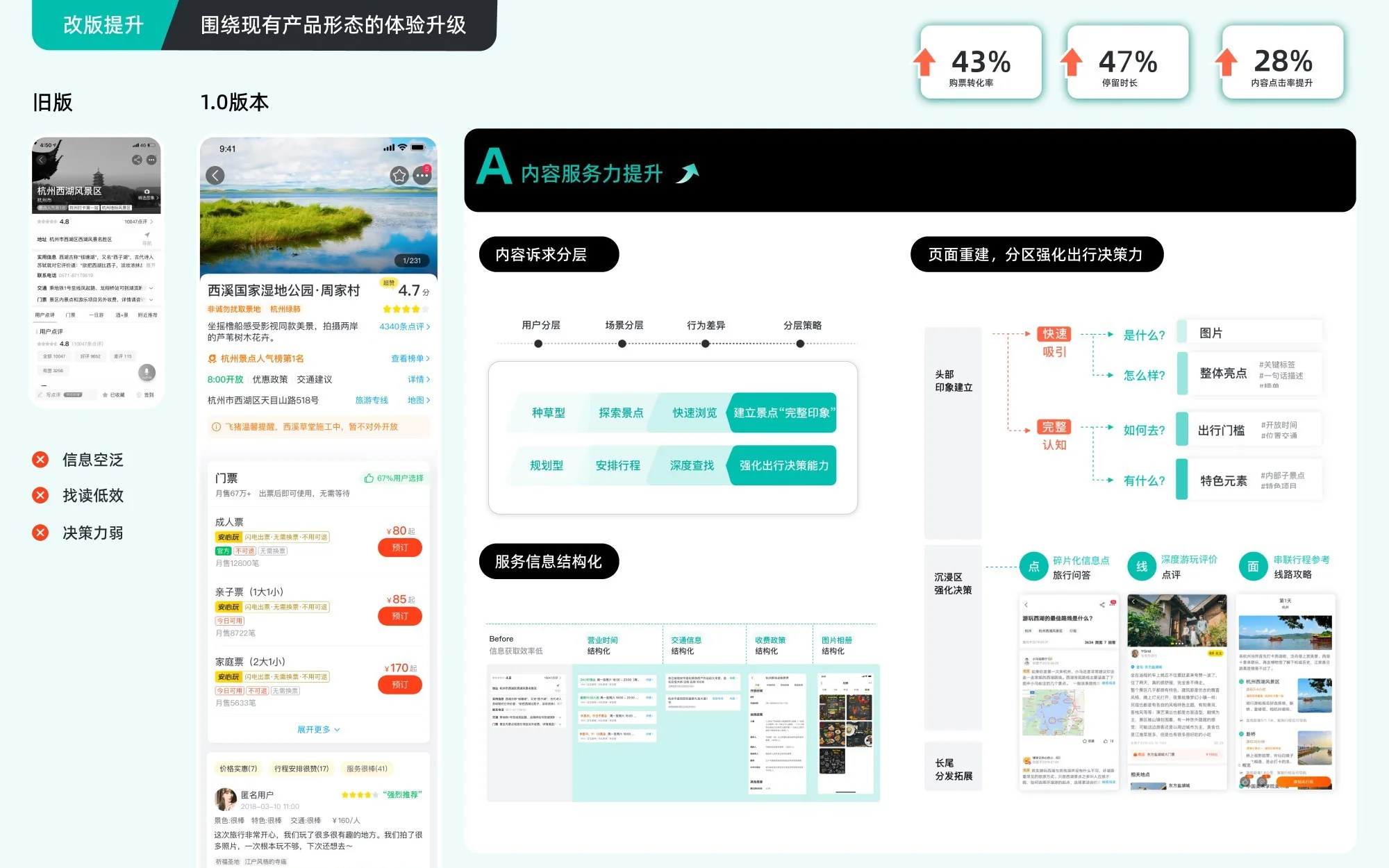 旧版与 1.0 版本 POI 页对比，以及内容服务力提升方案