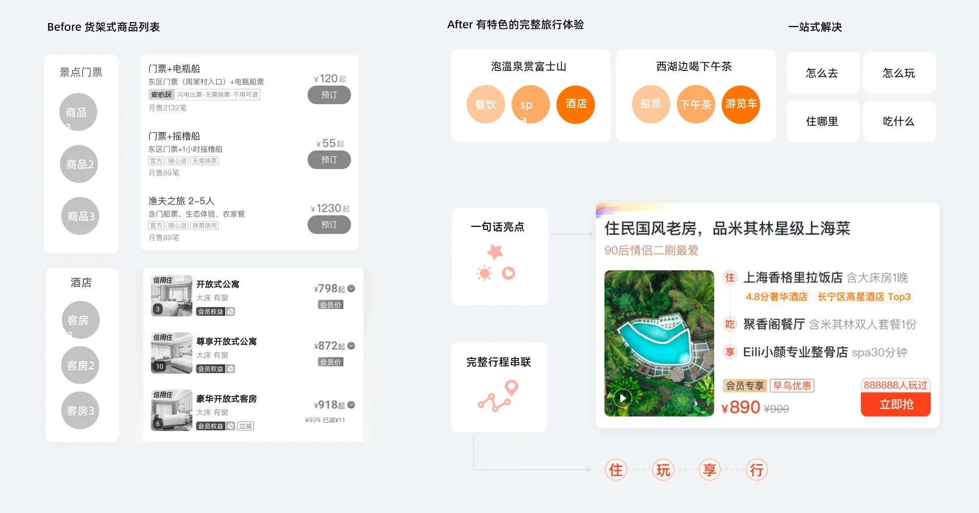 全新商品形态塑造：货架式商品列表与有特色的完整旅行体验对比