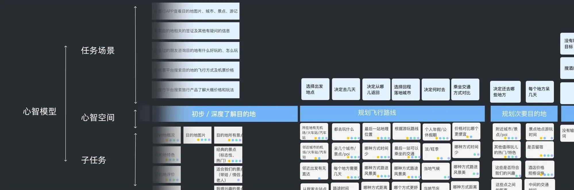 旅行用户全链路心智大图：任务场景、心智空间与子任务