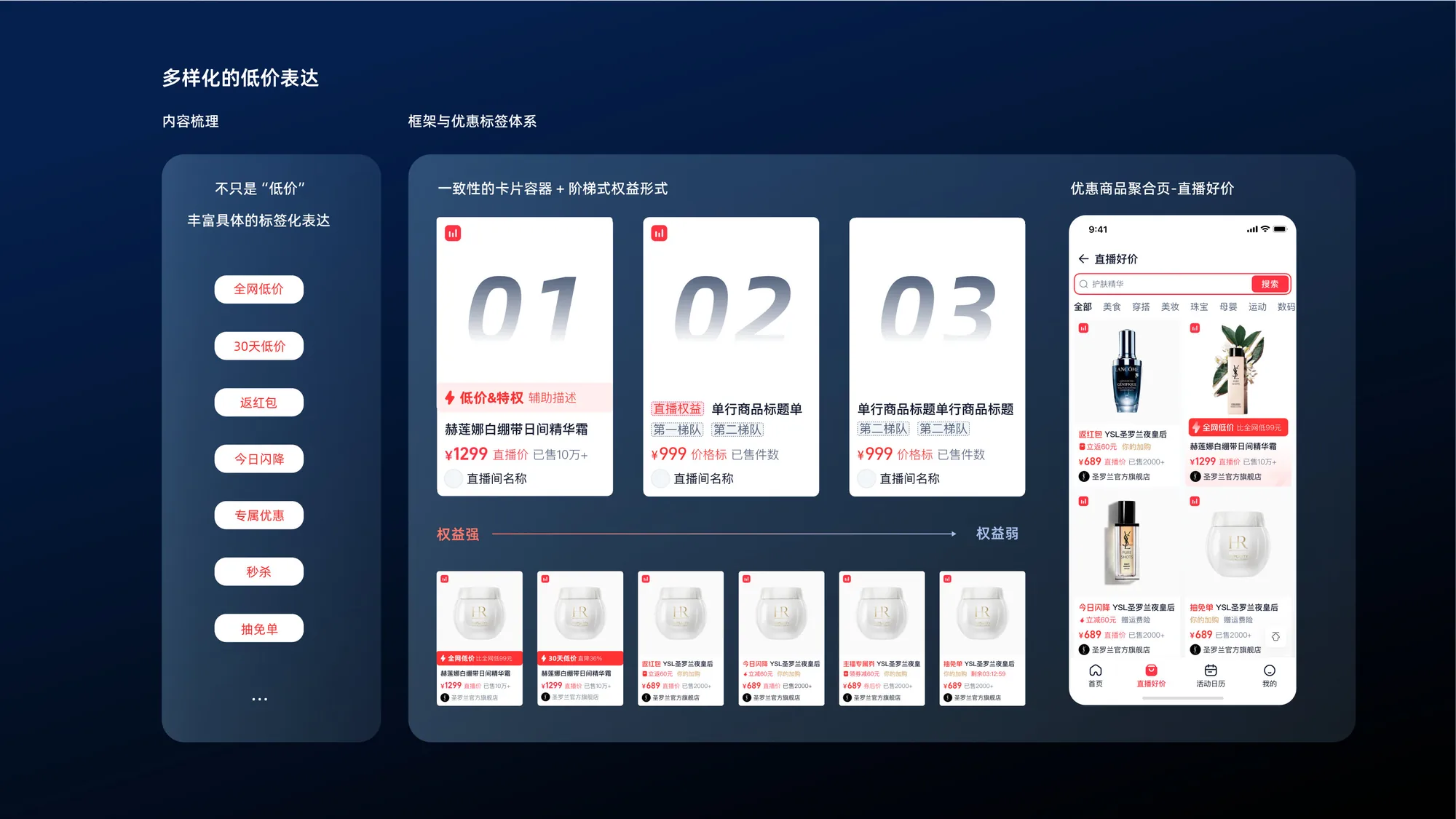 多样化的低价表达 · 框架与优惠标签体系