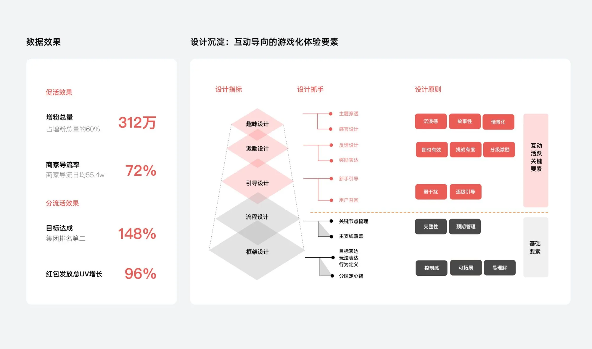 Outcome and takeaways